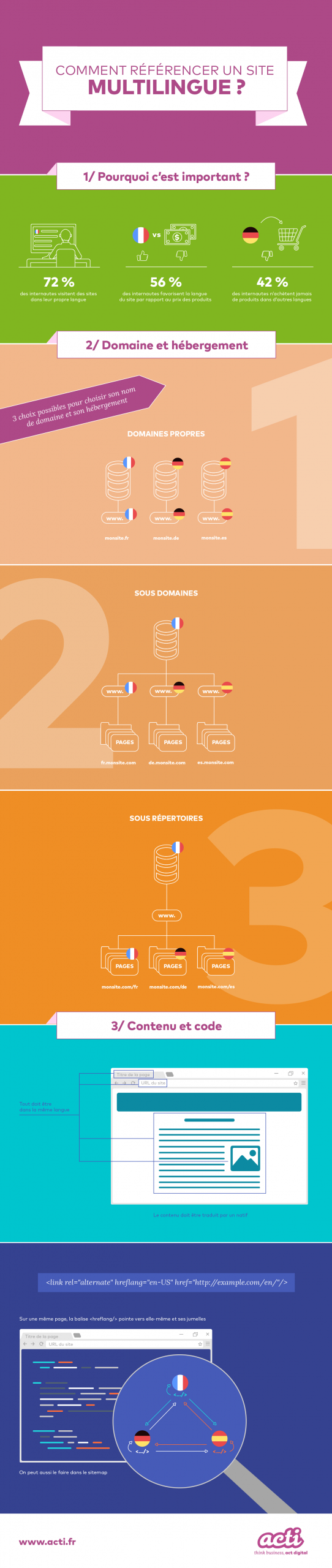 Infographie présentant la méthode pour référencer un site multilingue