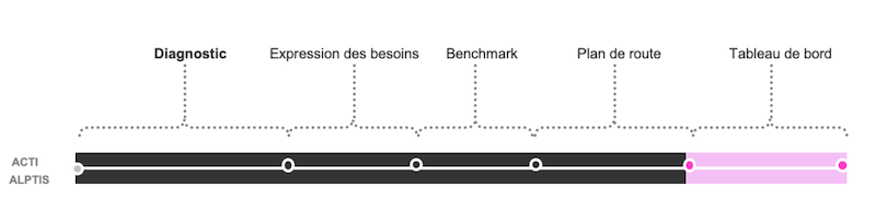 Méthodologie de conseil en 5 étapes : diagnostic, Expression de besoins, Benchmark, Plan de route, Tableau de bord